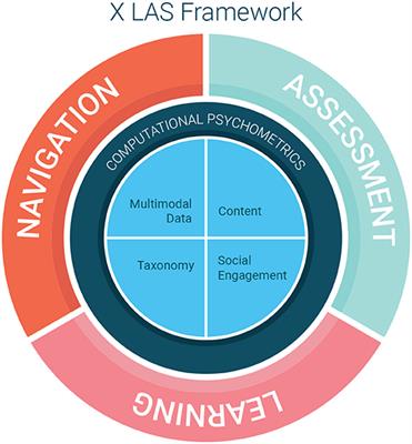 Computational Psychometrics Approach to Holistic Learning and Assessment Systems
